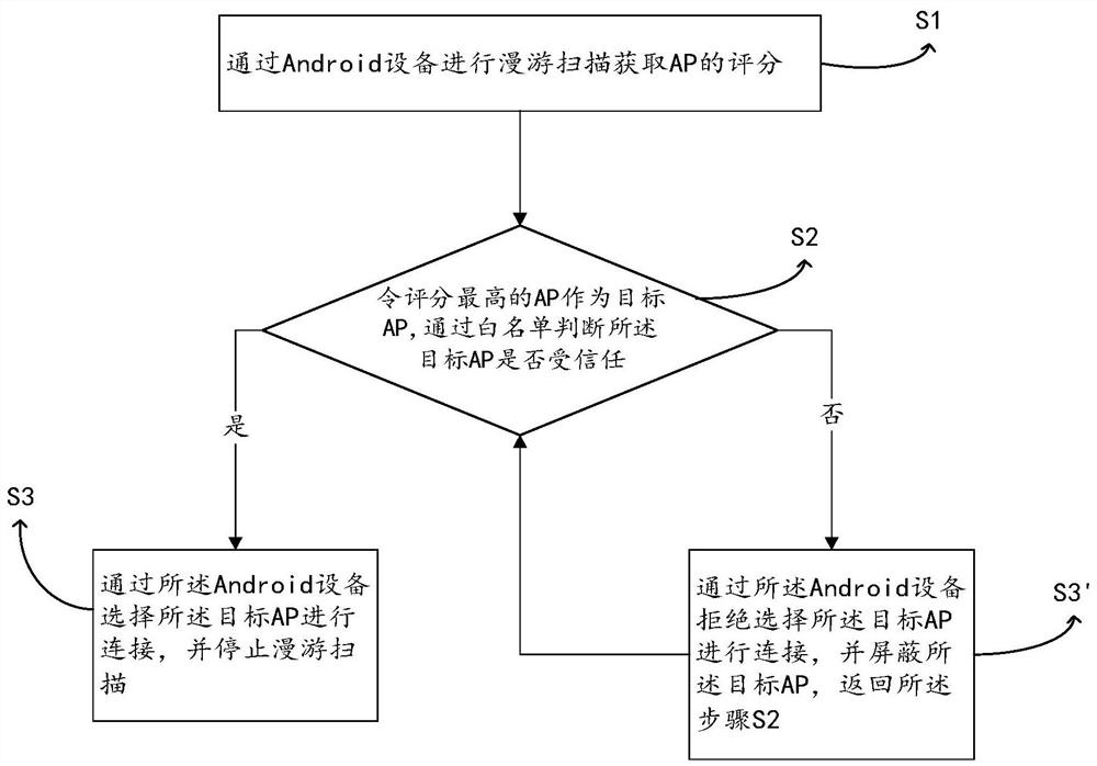 一种基于Android设备的wifi通信安全防御方法与装置