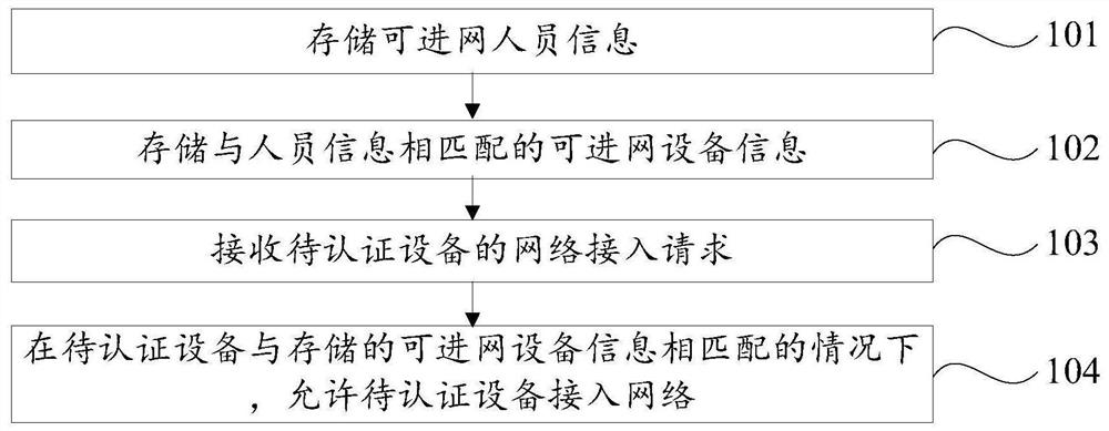 网络接入认证方法及相关设备