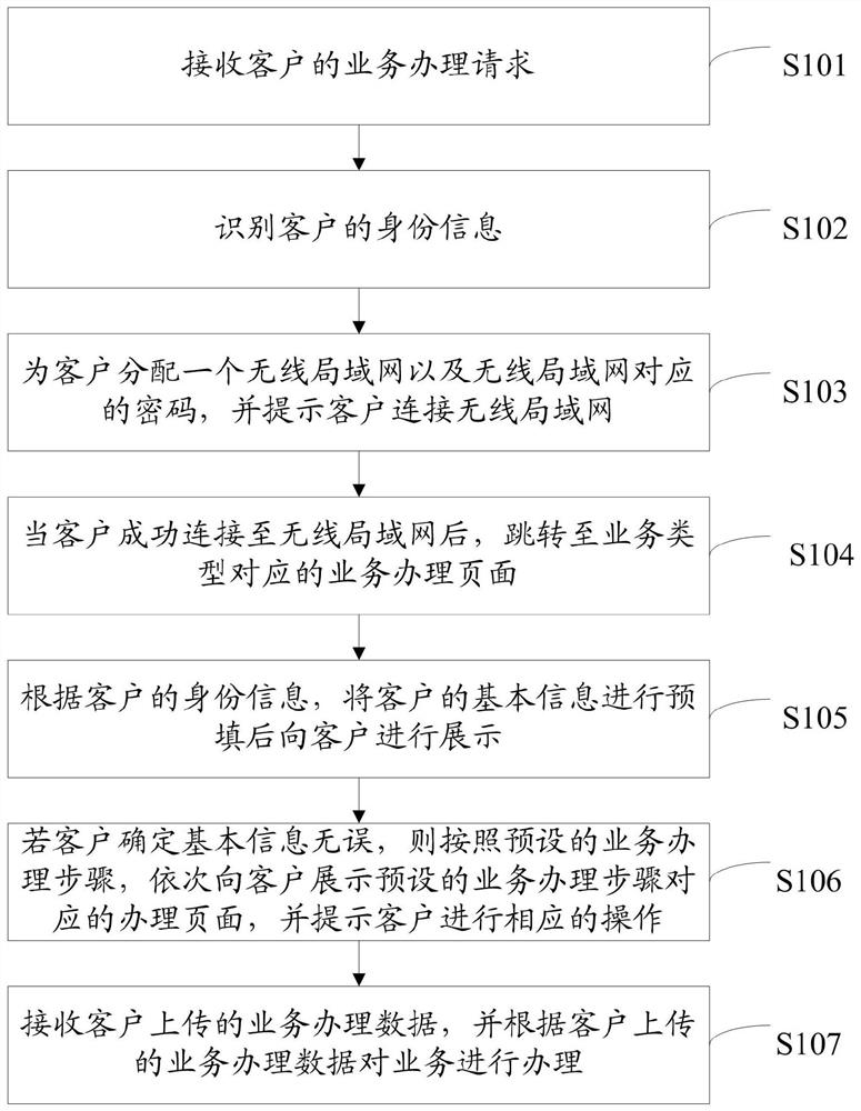 银行业务的办理方法、装置、电子设备及计算机存储介质