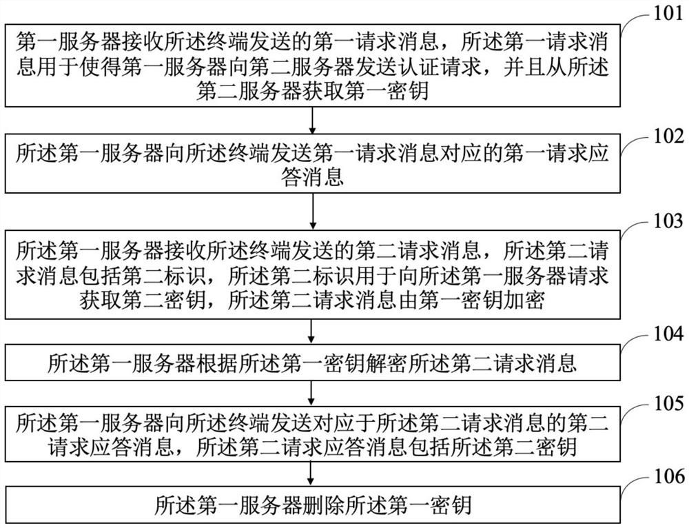 一种终端与服务器的通信方法和装置