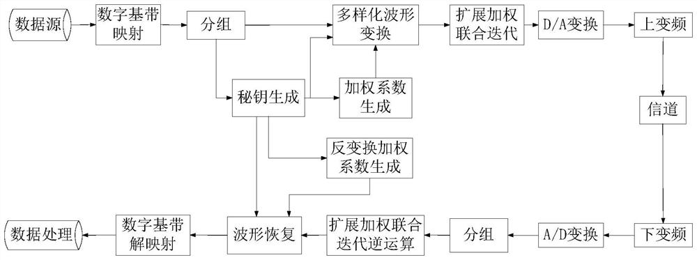 一种多域协同物理层抗检测传输方法