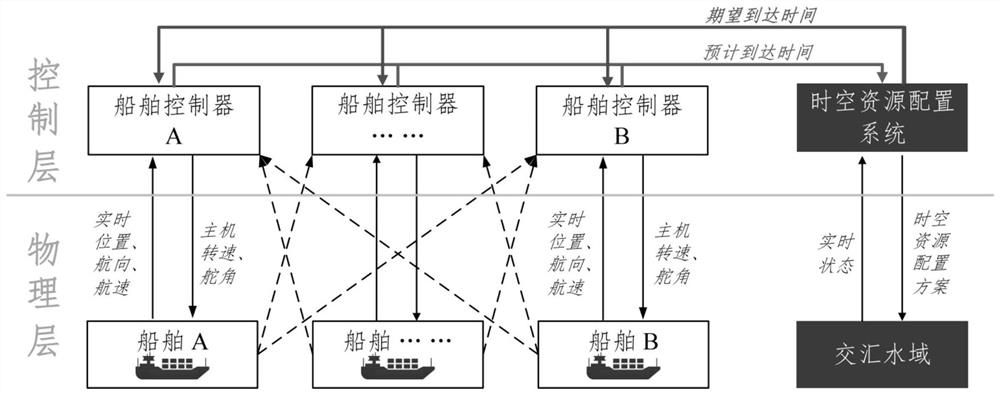 一种基于船-岸协同的交汇水域时空资源分配方法