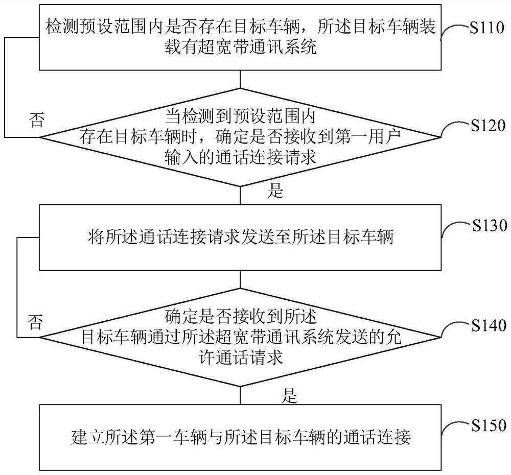 车辆通讯方法、装置、通讯控制器以及车辆