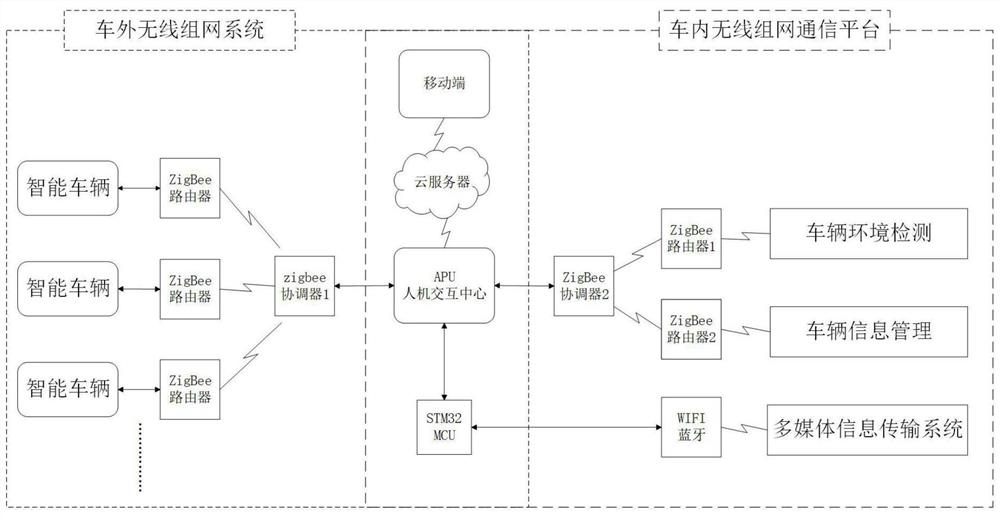 一种面向自动驾驶的车联多智能体无线动态组网及其操作方法