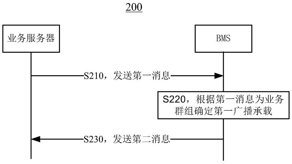 一种广播承载管理的方法及其设备