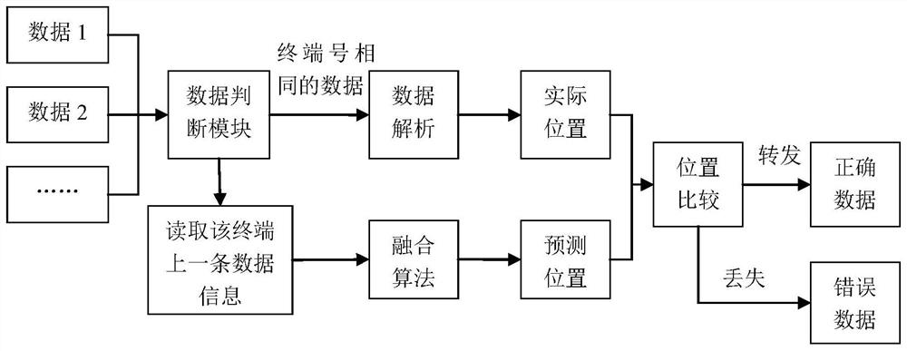 一种面向ADS-B数据的融合与转发系统