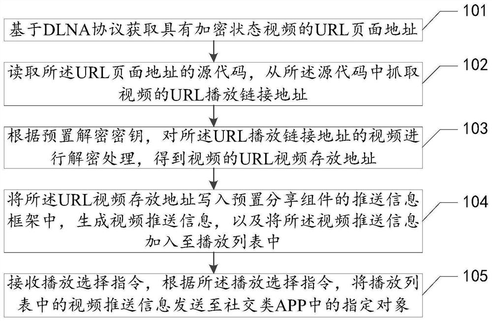 加密视频的解密推送方法、装置、设备及存储介质