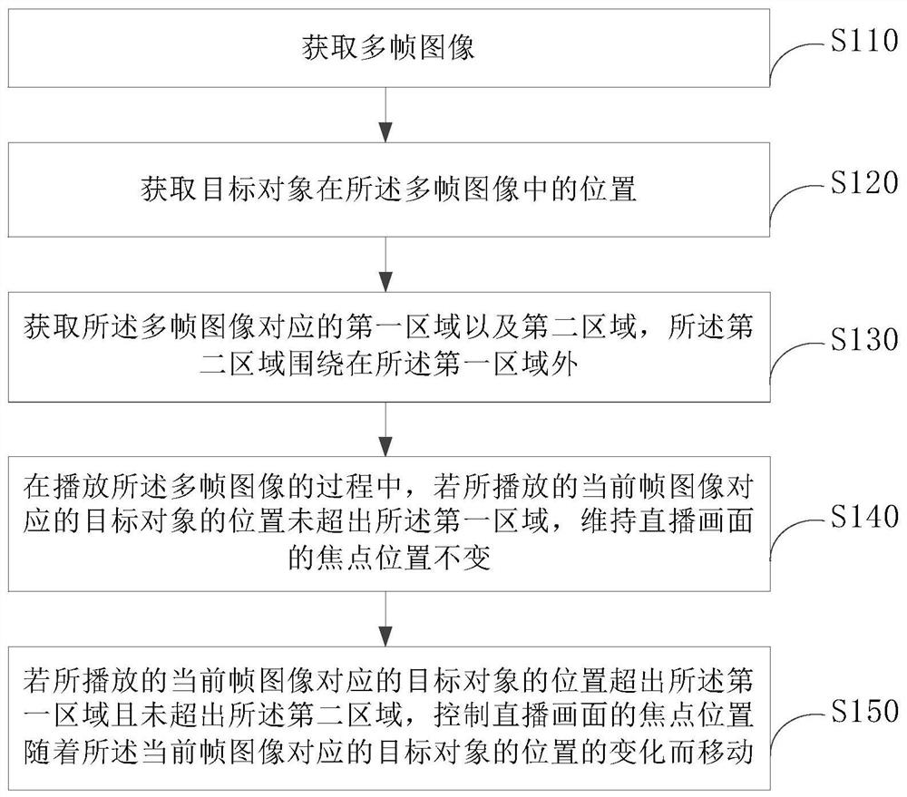 直播图像处理方法、装置及电子设备