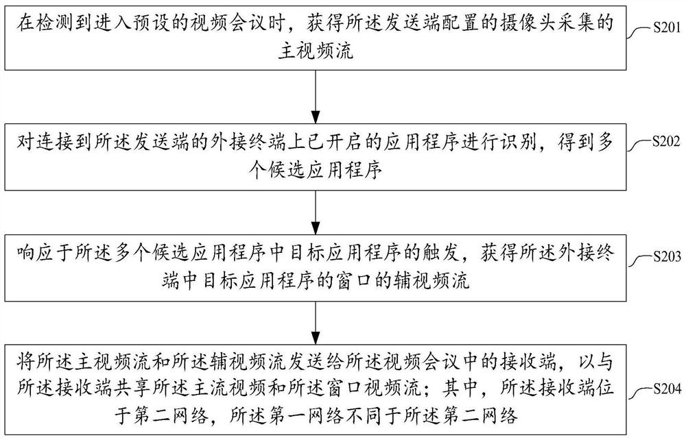 数据共享方法、装置、服务器及介质