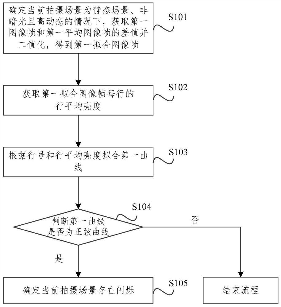 拍摄场景闪烁的检测方法、装置、拍摄设备和介质