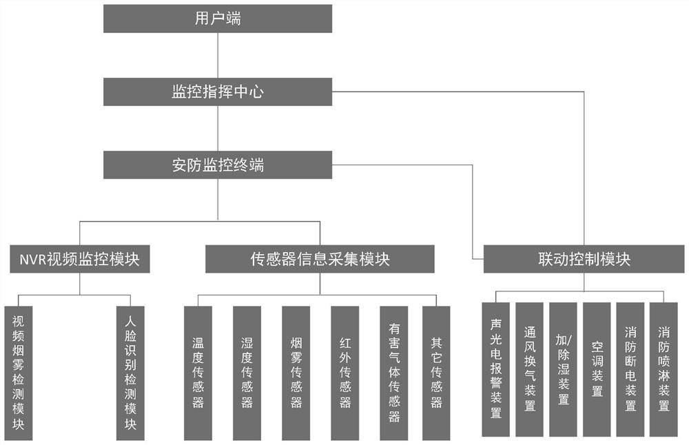 一种基于物联网的智能安防及联动控制系统