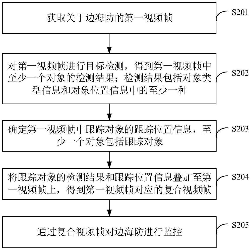 边海防监控方法、边缘设备、系统及计算机可读存储介质