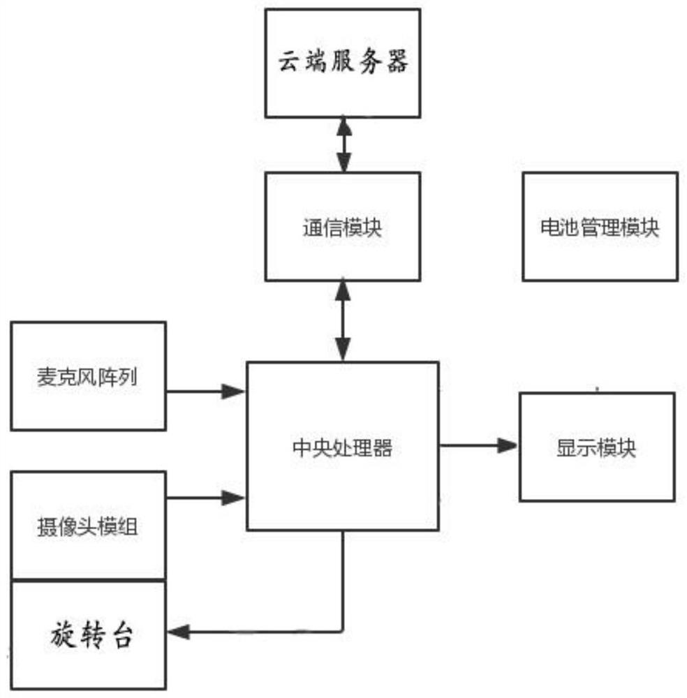 一种自动捕捉和追踪说话者的系统