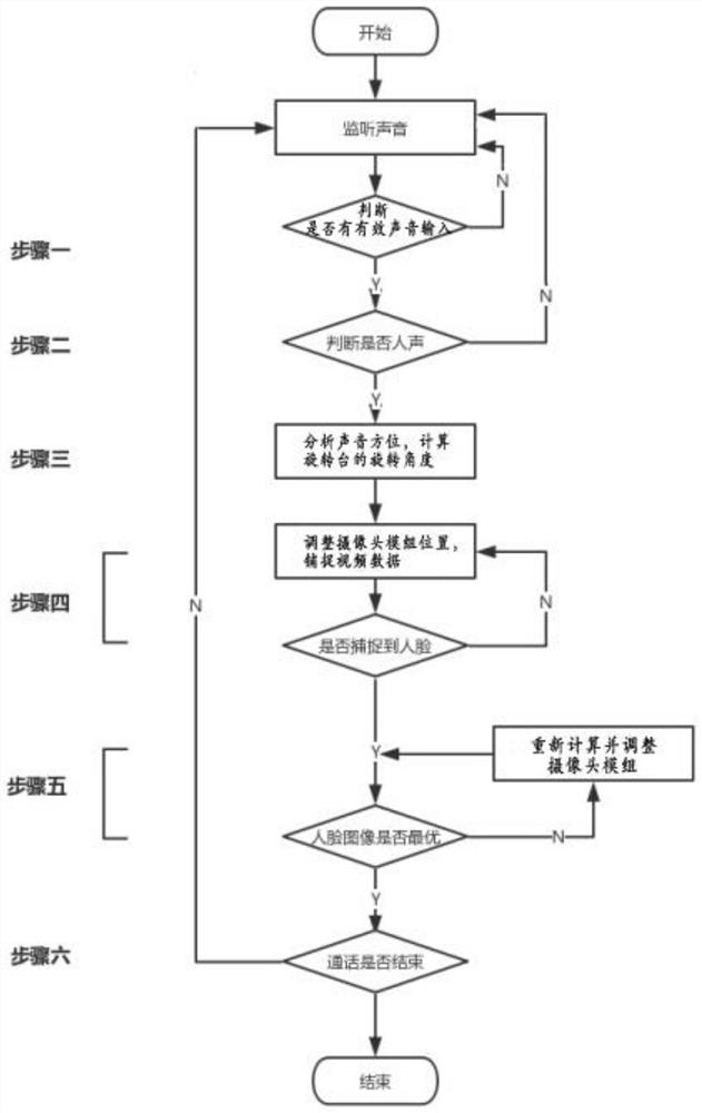 一种自动捕捉和追踪说话者的方法