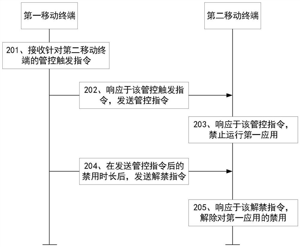 移动终端及其管控方法