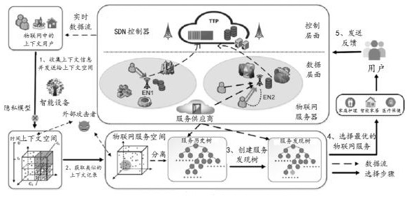 一种基于SDN和边缘计算的物联网隐私保护服务发现系统