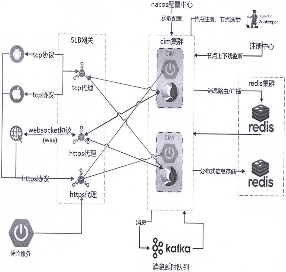 网络长连接服务集群化部署系统及控制流程