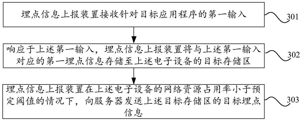 埋点信息上报方法、装置和电子设备