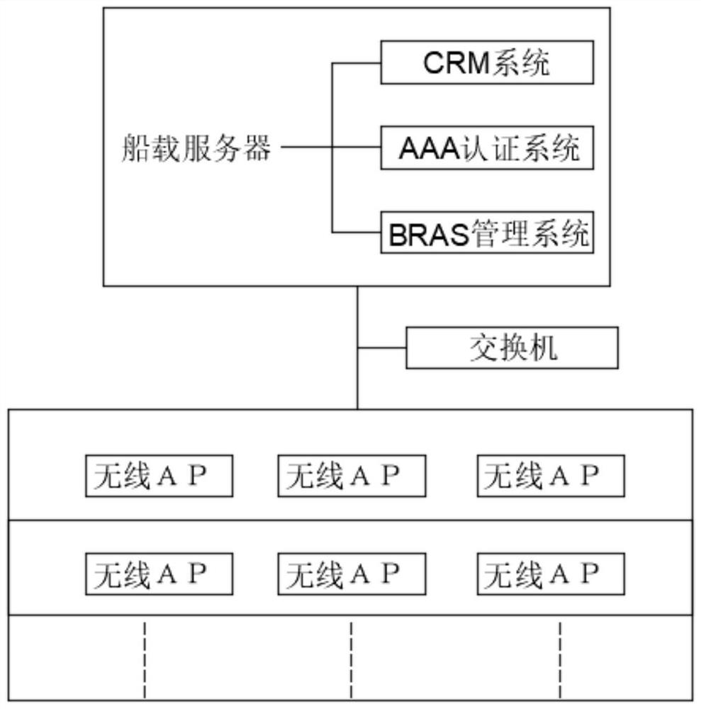 一种基于虚拟认证技术的船载通讯系统、装置和执行方法