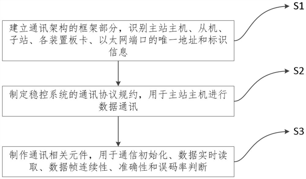 应用于新能源稳控系统的通信系统建立方法及系统和装置