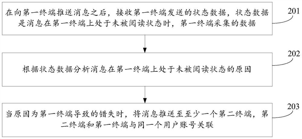 智能推送消息的方法、装置、设备及存储介质