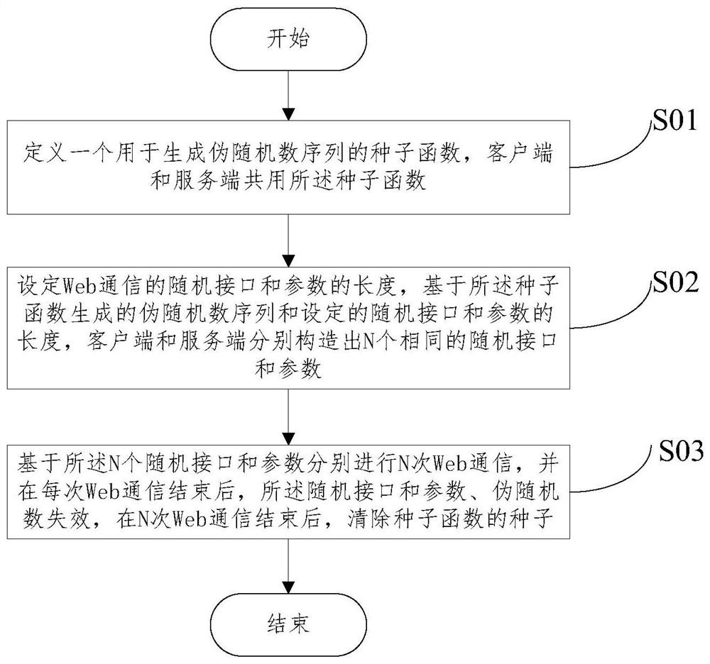 一种Web通信的防攻击方法、装置及存储介质