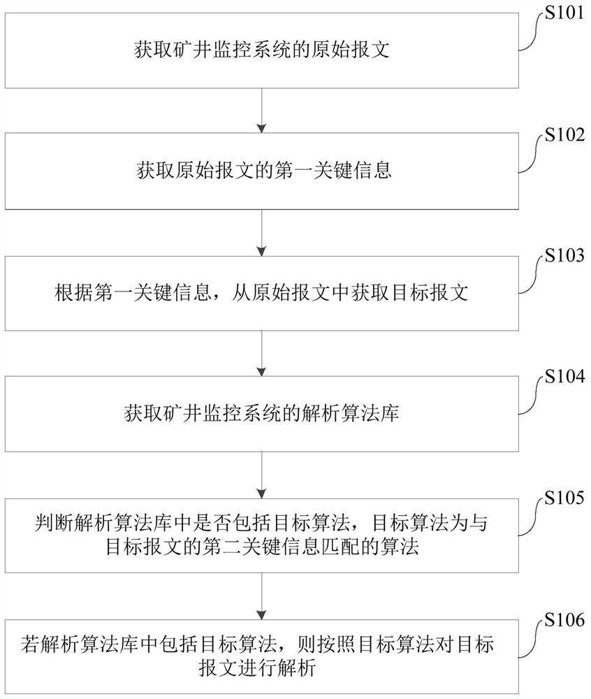 矿井监控系统的报文解析方法及装置