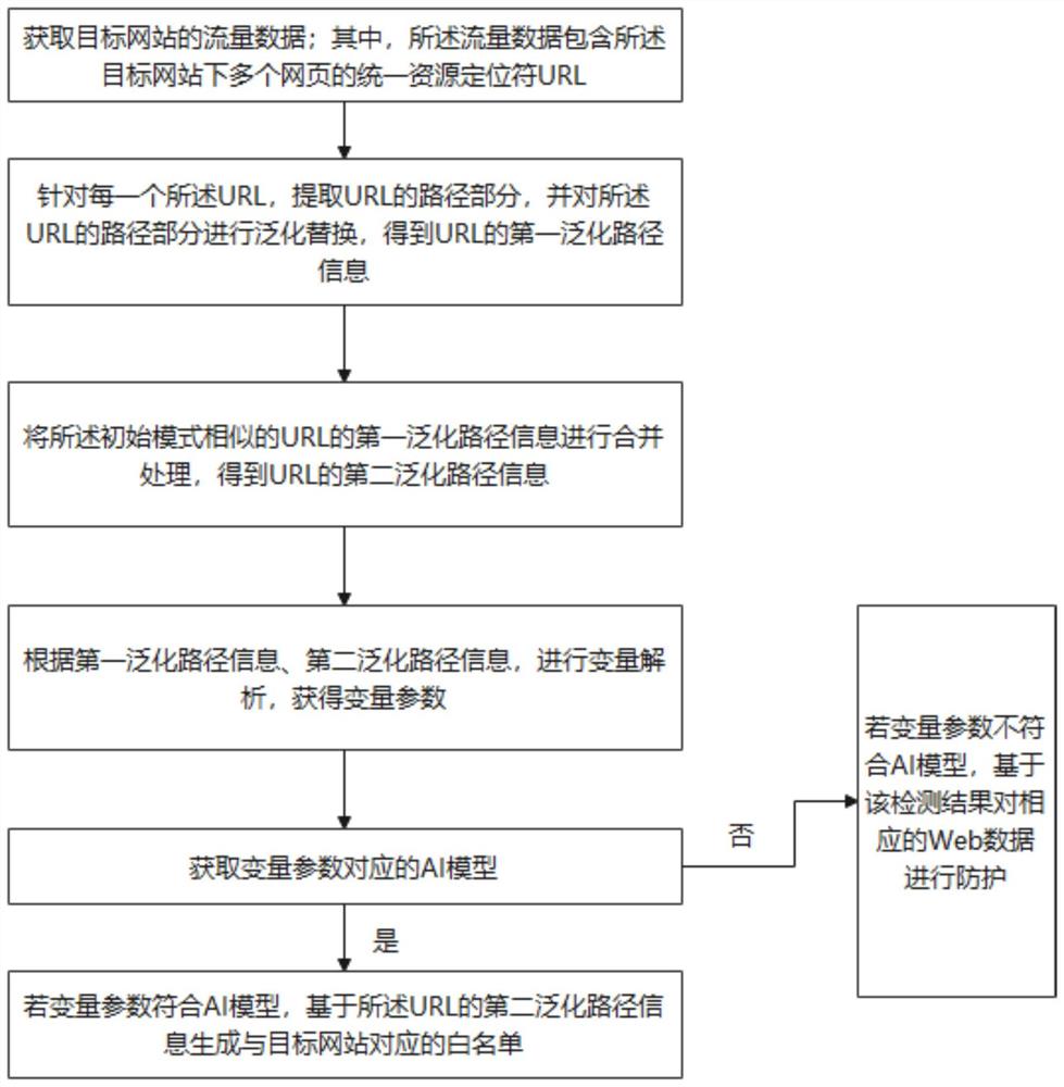 基于AI的白名单生成方法、装置、电子设备、可读介质