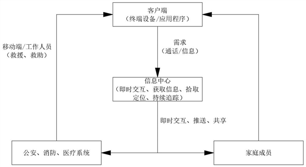 一种救援综合服务系统及方法