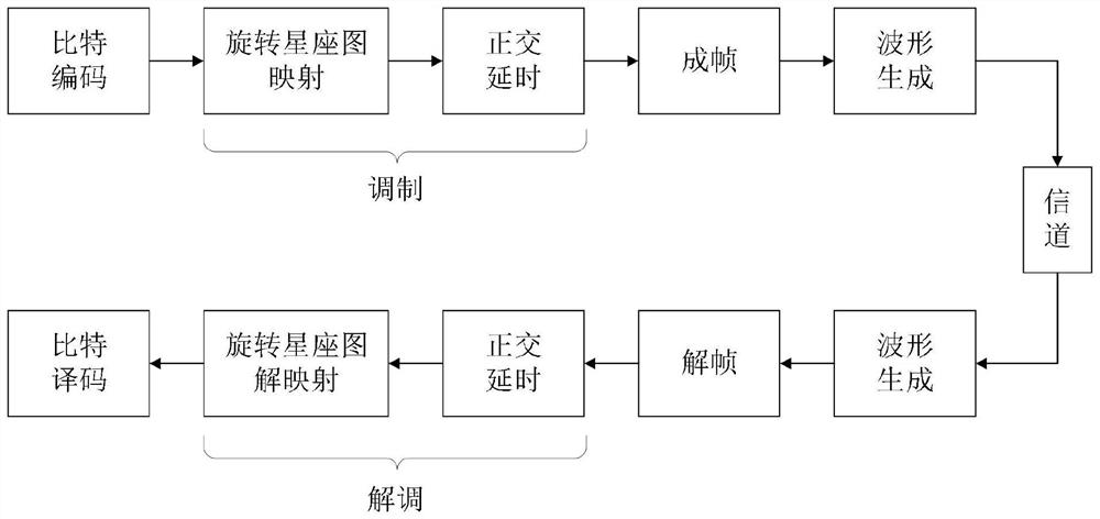 基于旋转星座图与正交延时技术的5G广播通信方法及系统