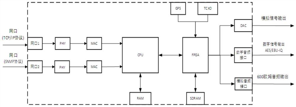 基于AES/EBU-IQ接口的NAVDAT和NAVTEX调制器及其调制方法