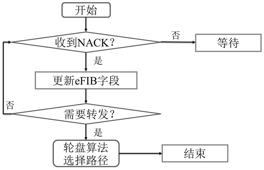 基于轮盘算法的公平多路径路由策略