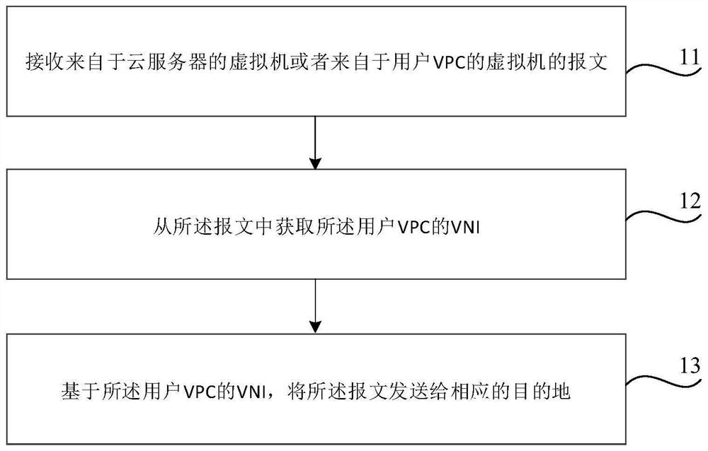 虚拟局域网联通方法、装置、云服务器、介质和电子设备