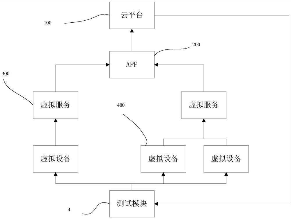 一种APP测试仿真系统和物联网仿真测试方法