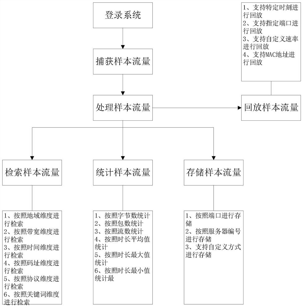 一种分布式流量采集分析的实现方法及系统