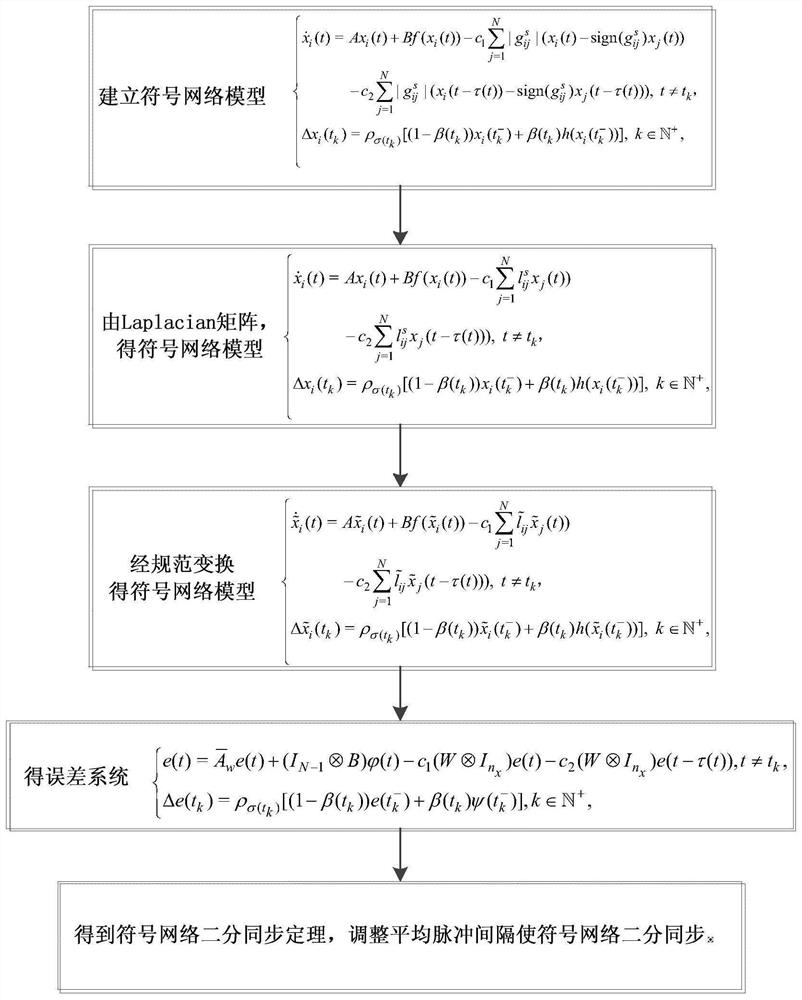 一种欺骗攻击和脉冲干扰共同影响下符号网络的二分同步方法