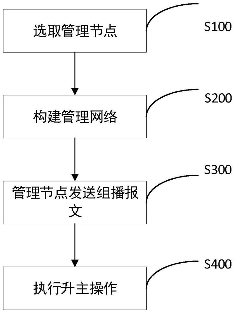 一种分布式集群的主节点故障的切换方法、系统及介质