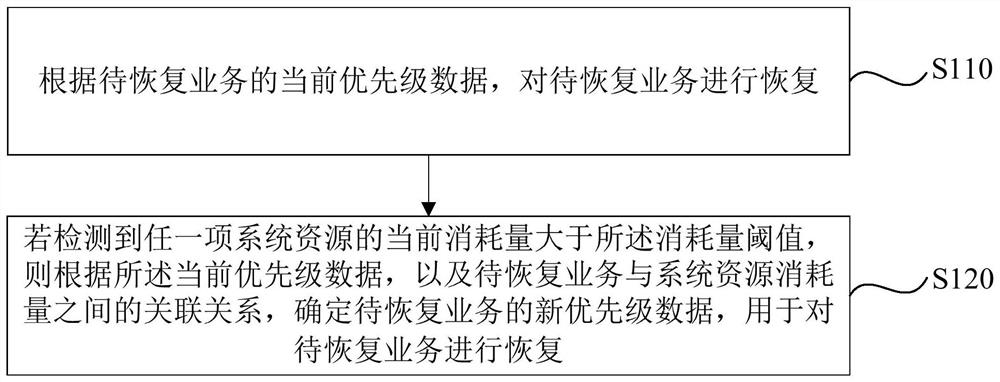 业务恢复方法、装置、系统及存储介质