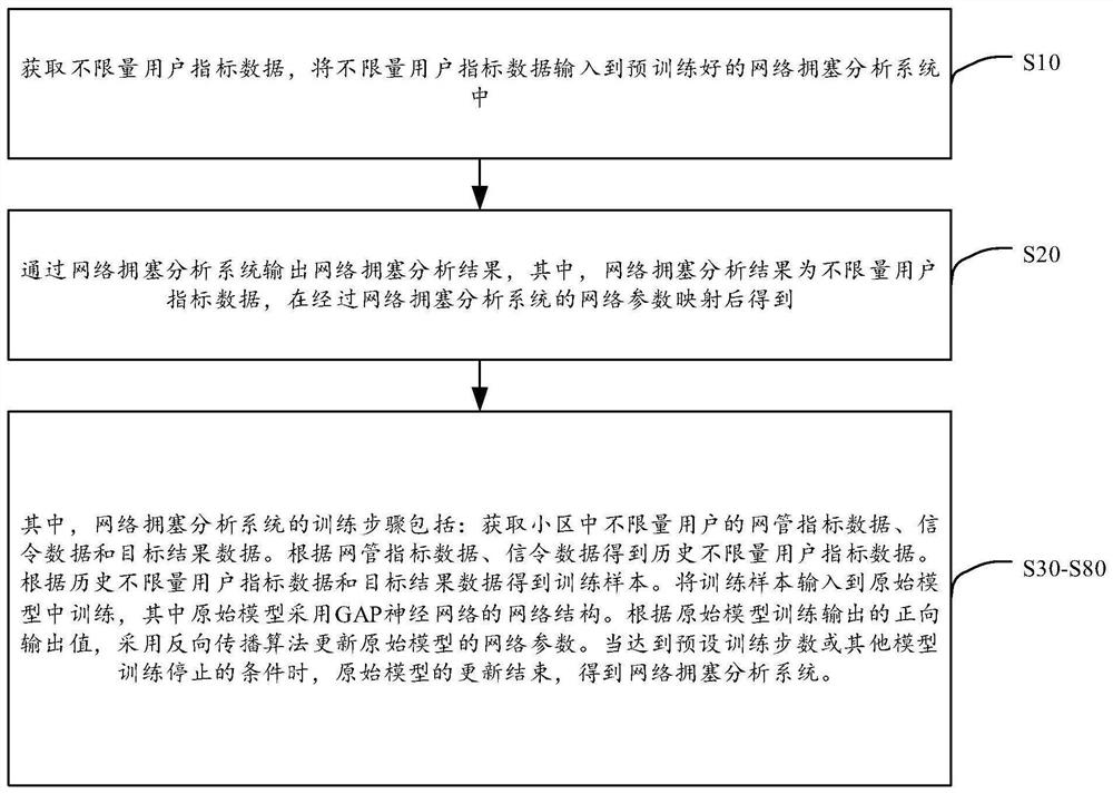 实时网络拥塞分析方法、装置、计算机设备和存储介质