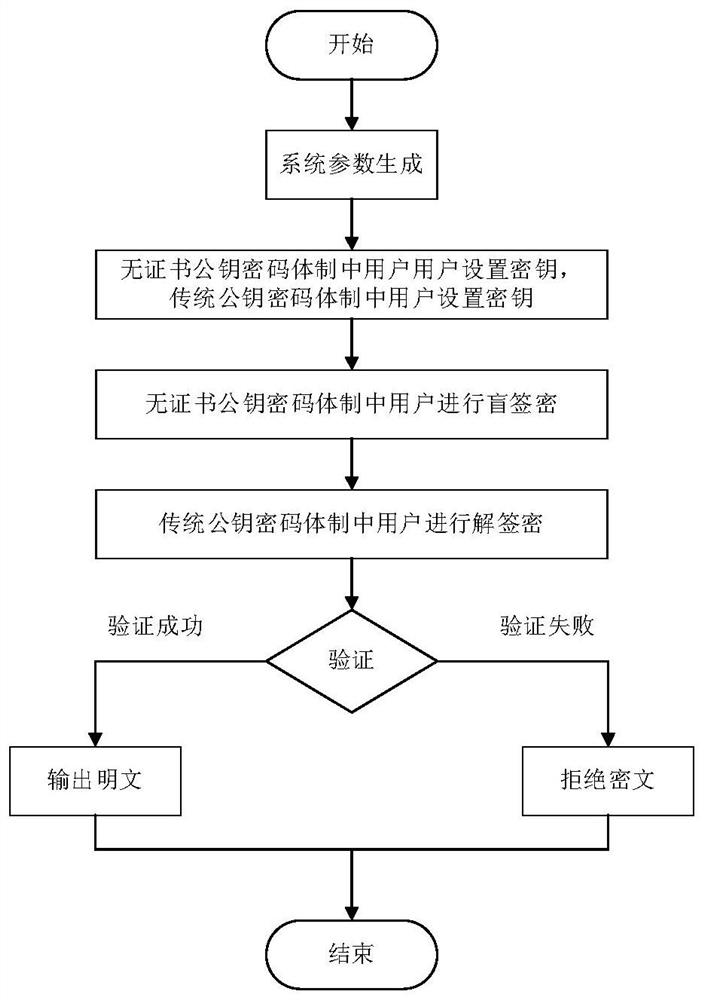 一种可证安全的异构盲签密方法