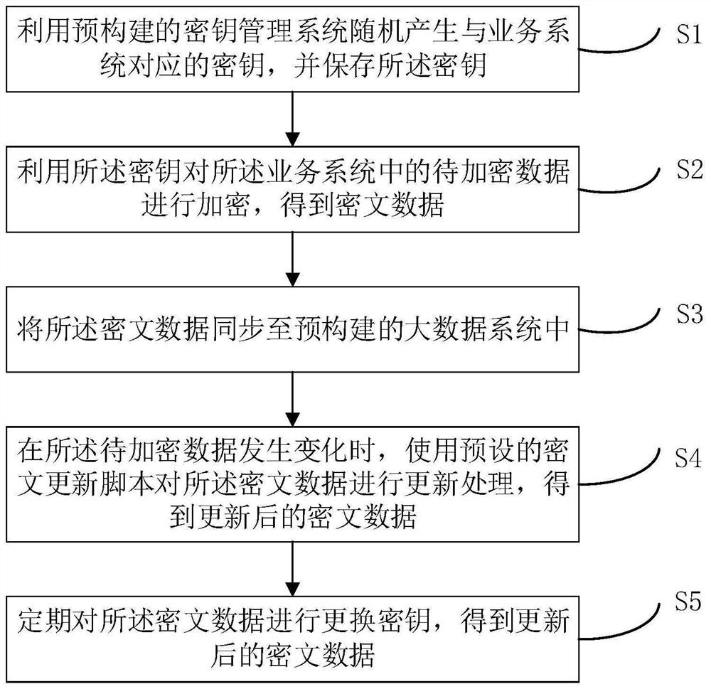 数据加密及存储方法、装置、电子设备及存储介质