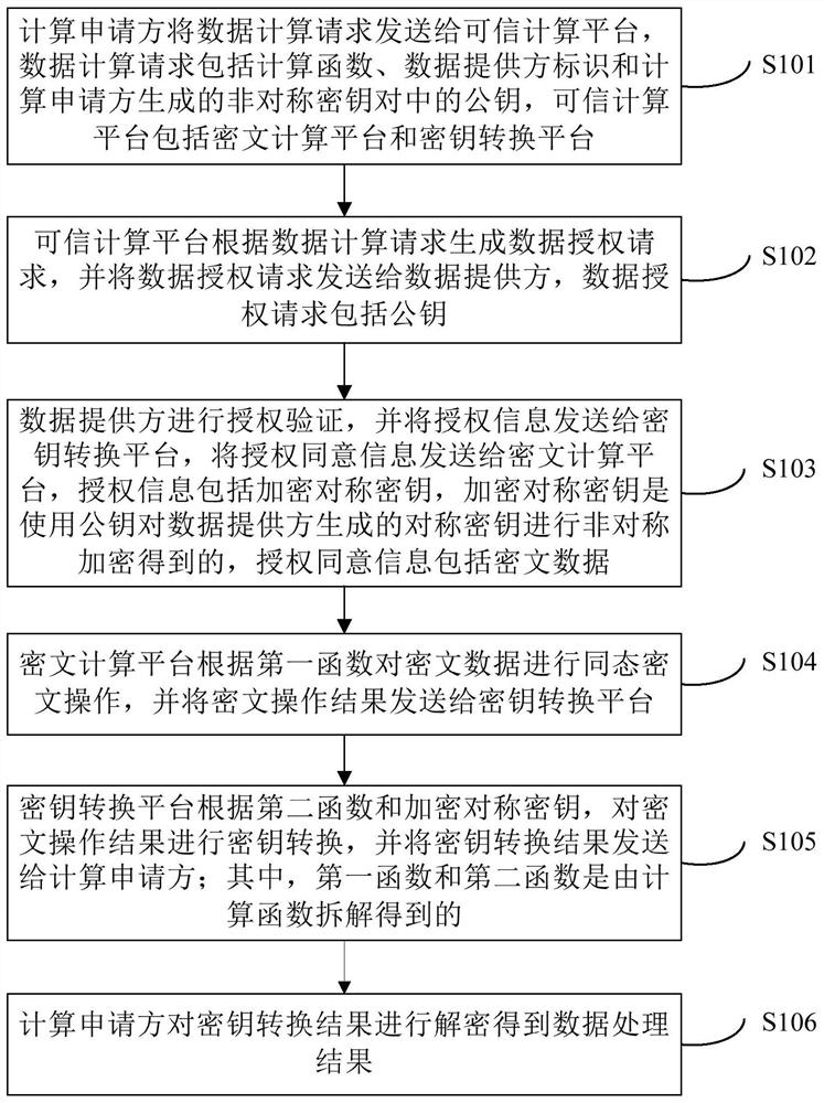 基于混合同态加密的数据处理方法和装置