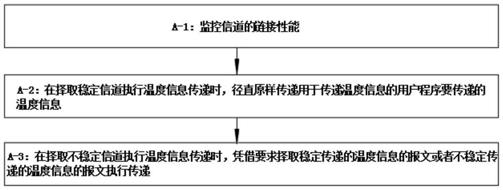 基于医疗的移动温度检测信息系统及其方法