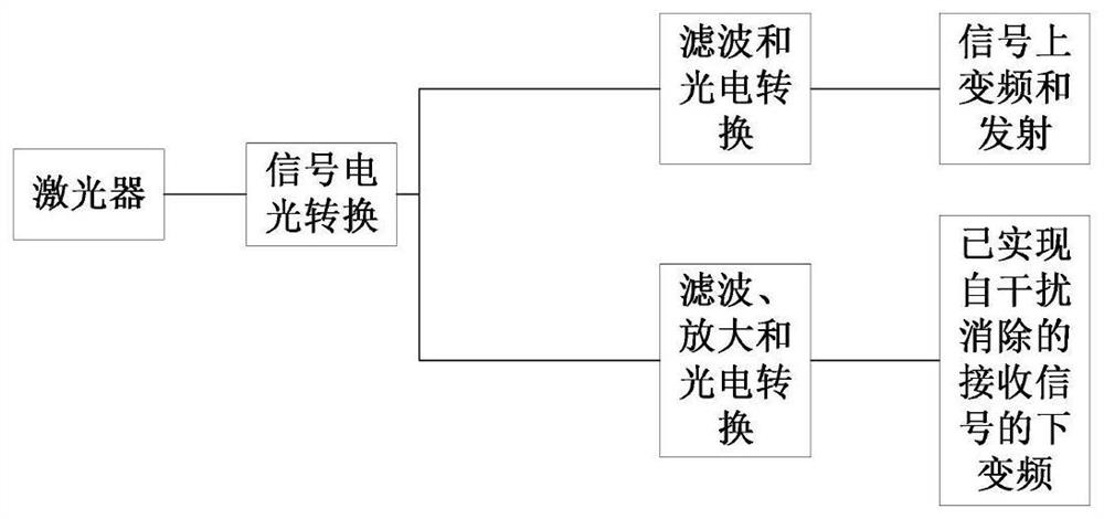 一种射频自干扰消除的全双工通信系统及方法