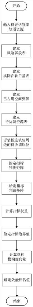 基于轨位多级联合风险的GSO轨位效能评估方法