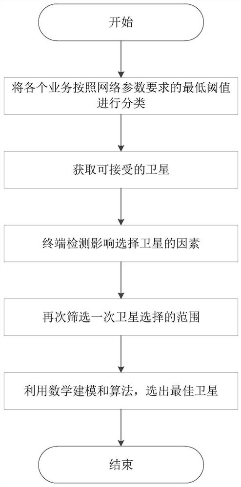 一种应用于空天地一体化无线通信的卫星选择方法