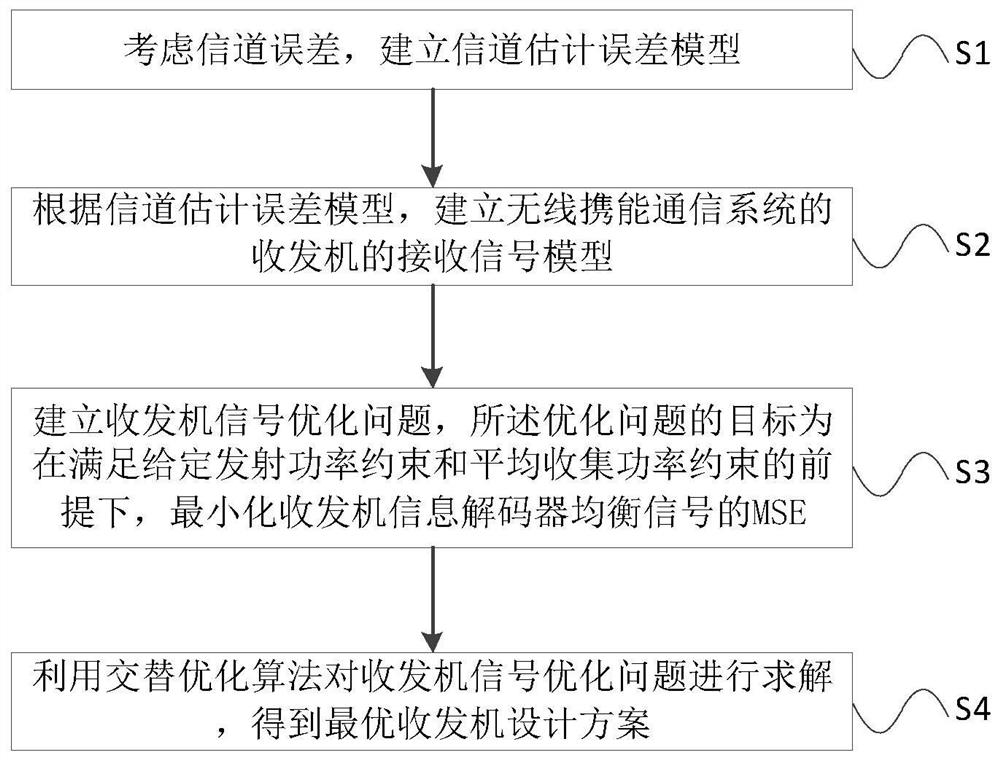 非理想信道信息下的鲁棒多载波MIMO无线携能系统设计方法