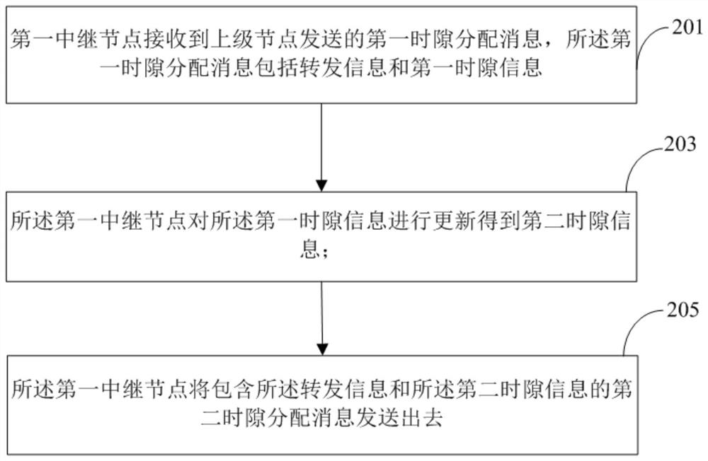 一种电力线通信时隙分配方法和装置