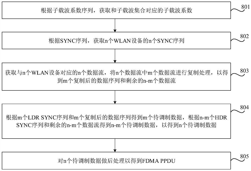 WLAN基带芯片及FDMA PPDU的生成方法