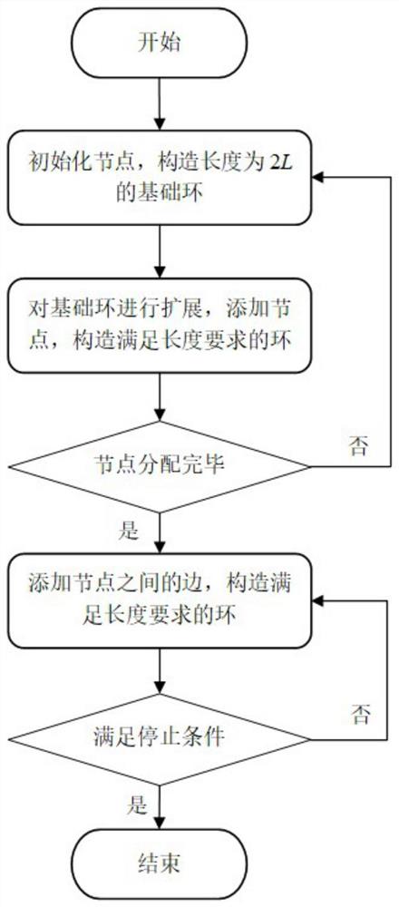 一种环构LDPC码构造方法